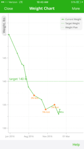 Fat Loss Chart
