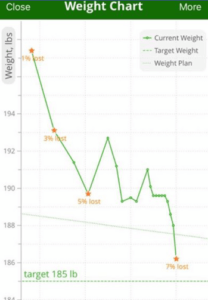 Fat loss is not linear