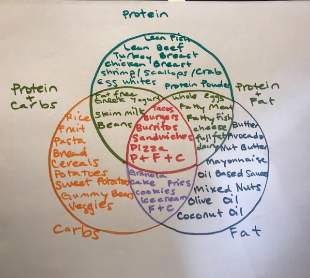 Macronutrients